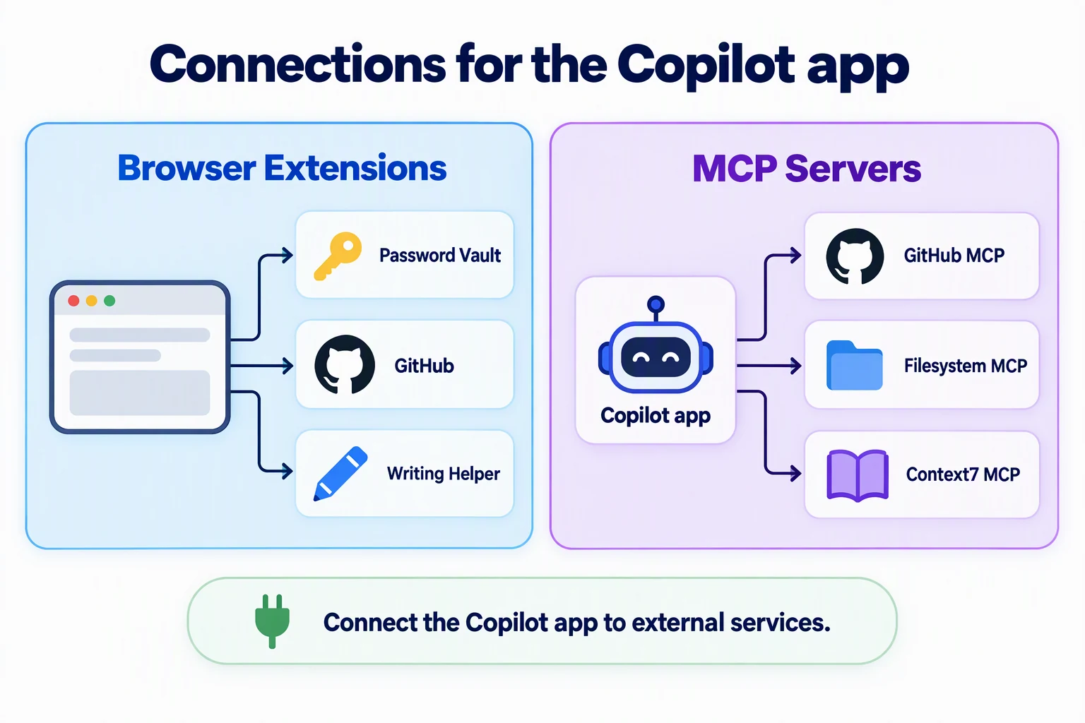 Browser extensions connect a browser to services, just as MCP servers connect the Copilot app to GitHub, files, and Context7 documentation